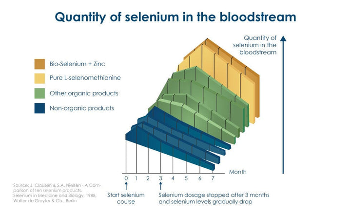 BioActive Selenium & Zinc 60 Immune System