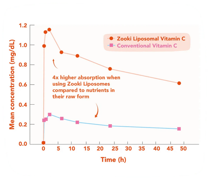 Your Zooki Vitamin C 1000mg (15ml x 30) Immune System Your Zooki Vitamin C 1000mg (15ml x 30)