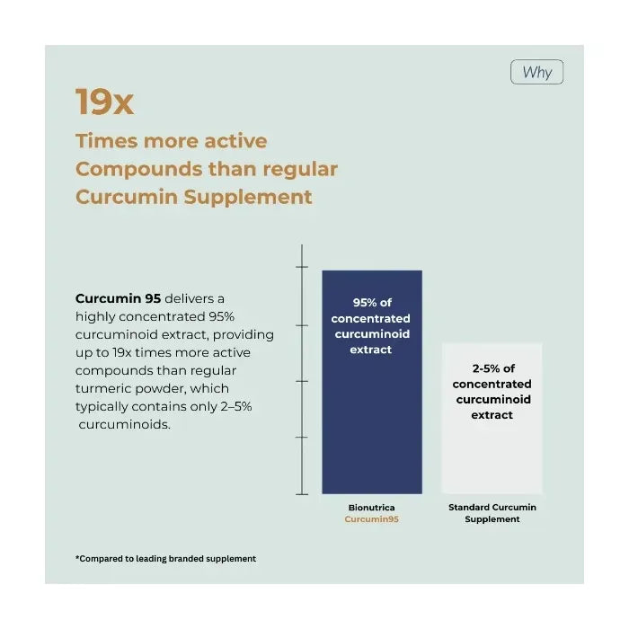 Bionutrica Curcumin 95 60 Capsules Vitamins &amp; Supplements Bionutrica Curcumin 95 60 Capsules | Turmeric &amp; Piperine Supplement
